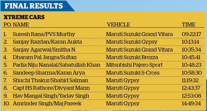 2017 Maruti Suzuki Raid de Himalaya